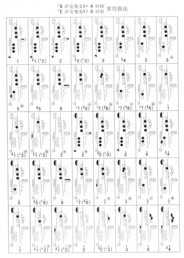 各調(diào)常用指法表(1) 各調(diào)常用指法表(1)