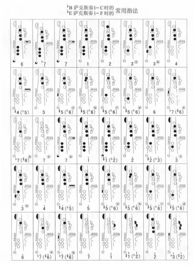 各調(diào)常用指法表(2) 各調(diào)常用指法表(2)
